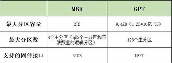 详解GPT磁盘分区教程（深入了解GPT磁盘分区的步骤和重要性）