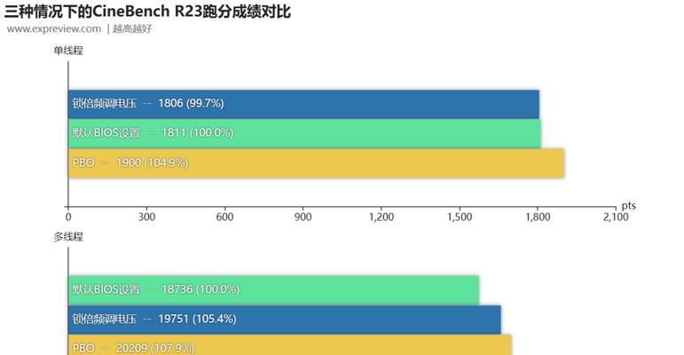 七彩虹主板刷BIOS教程（一键刷BIOS，轻松解决主板问题）