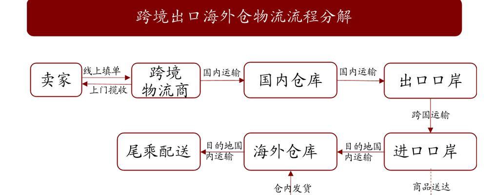 物流行业的发展现状及未来趋势（以物流科技和绿色发展为）